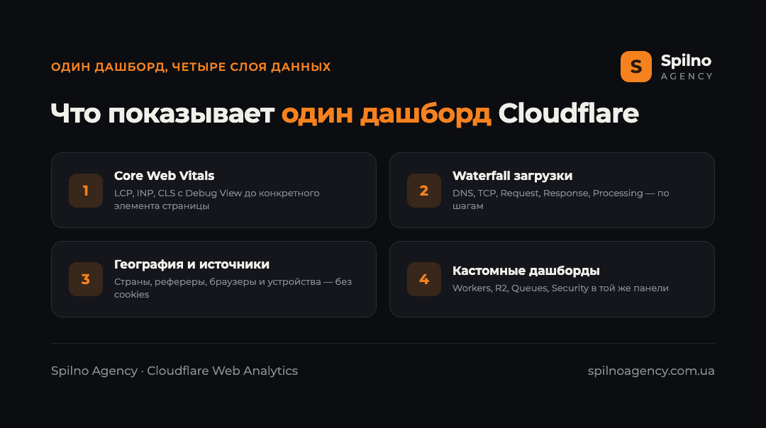 Инфографика: что показывает один дашборд Cloudflare Web Analytics — Core Web Vitals, waterfall загрузки, география и кастомные дашборды