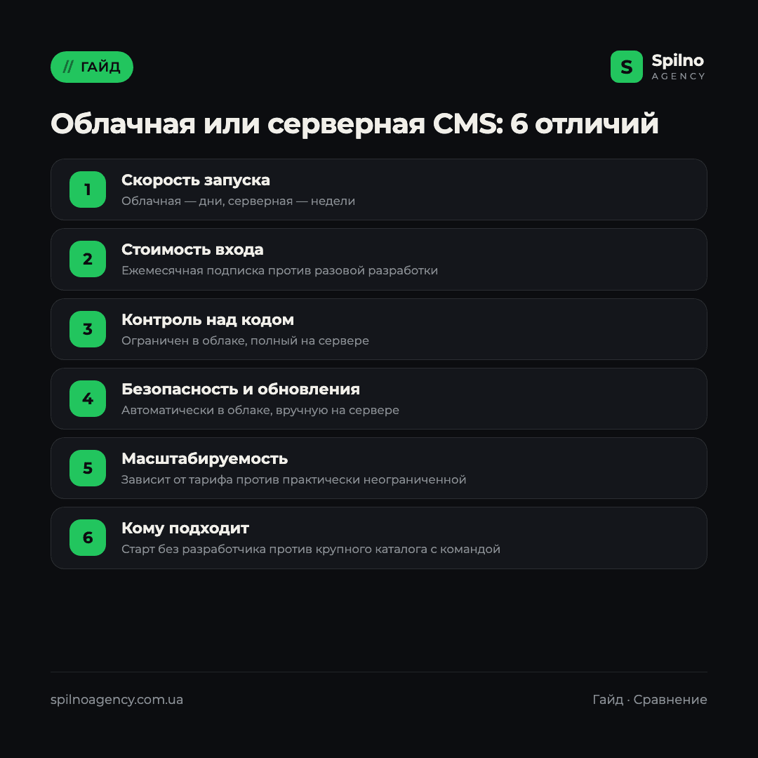 Инфографика: облачная или серверная CMS — 6 отличий для интернет-магазина