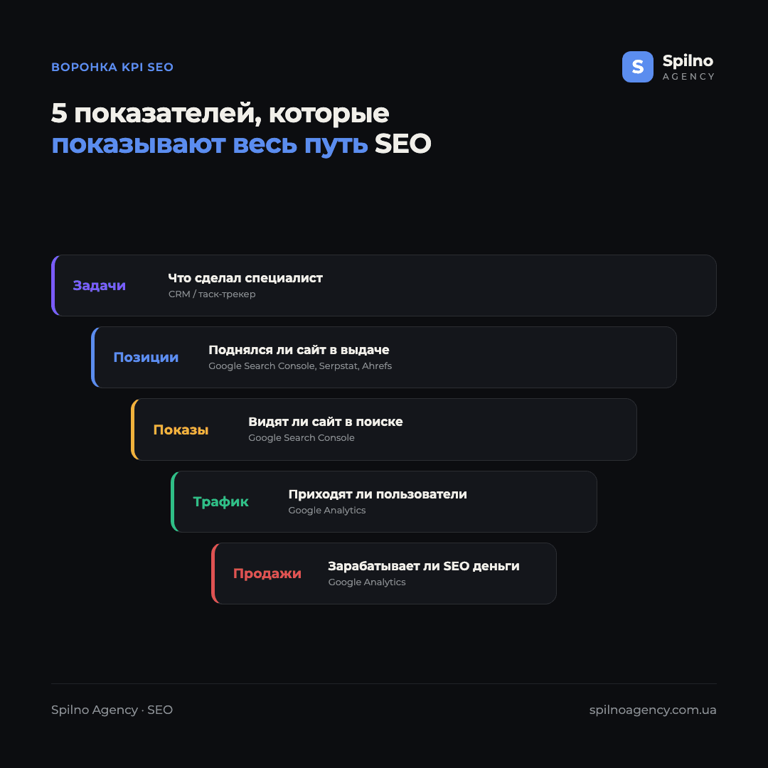 Воронка KPI SEO: задачи → позиции → показы → трафик → продажи, где измерять каждый показатель