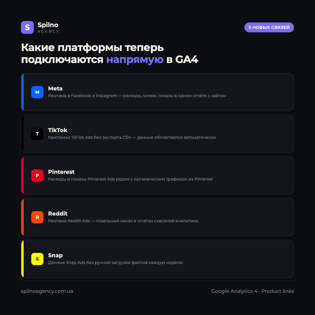 Инфографика: какие платформы теперь подключаются напрямую в GA4 — Meta, TikTok, Pinterest, Reddit, Snap
