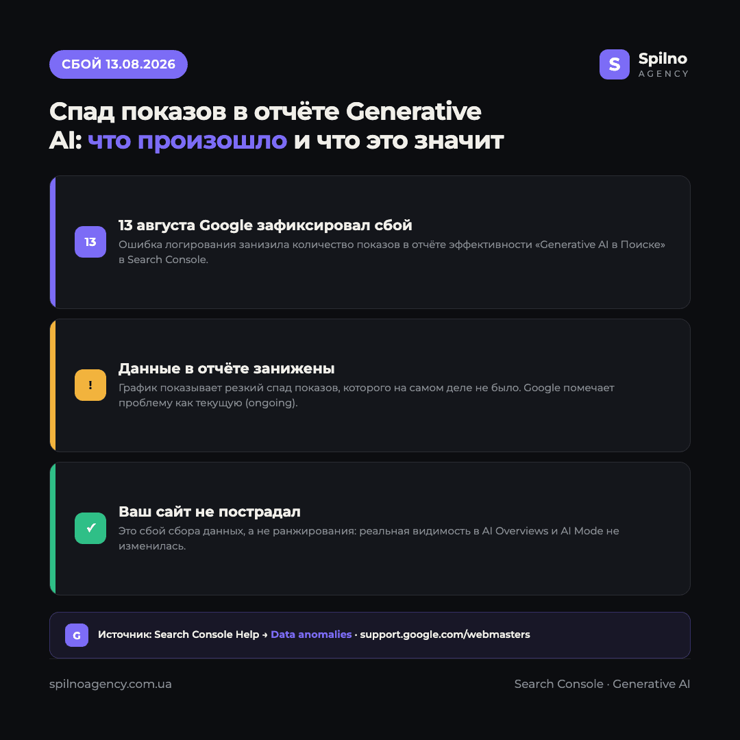 Инфографика: сбой 13 августа 2026 в Search Console — ошибка логирования занизила показы в отчёте Generative AI, данные занижены, реальный трафик сайтов не пострадал