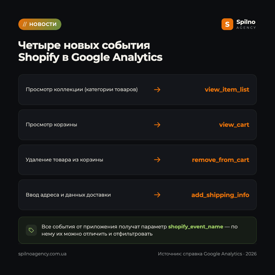 новые события Shopify в Google Analytics