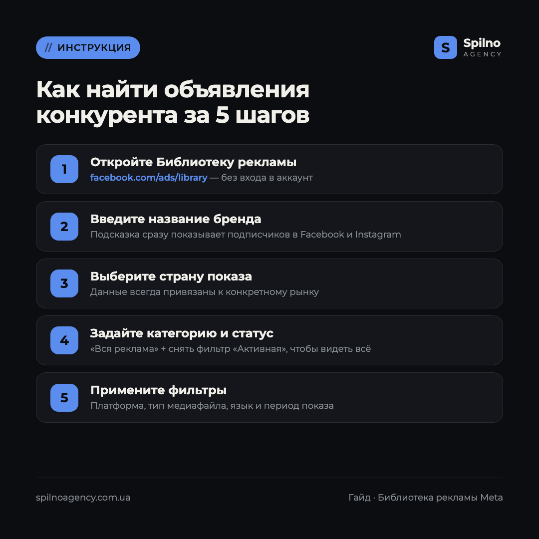 Инфографика: как найти объявления конкурента в Библиотеке рекламы Meta за 5 шагов