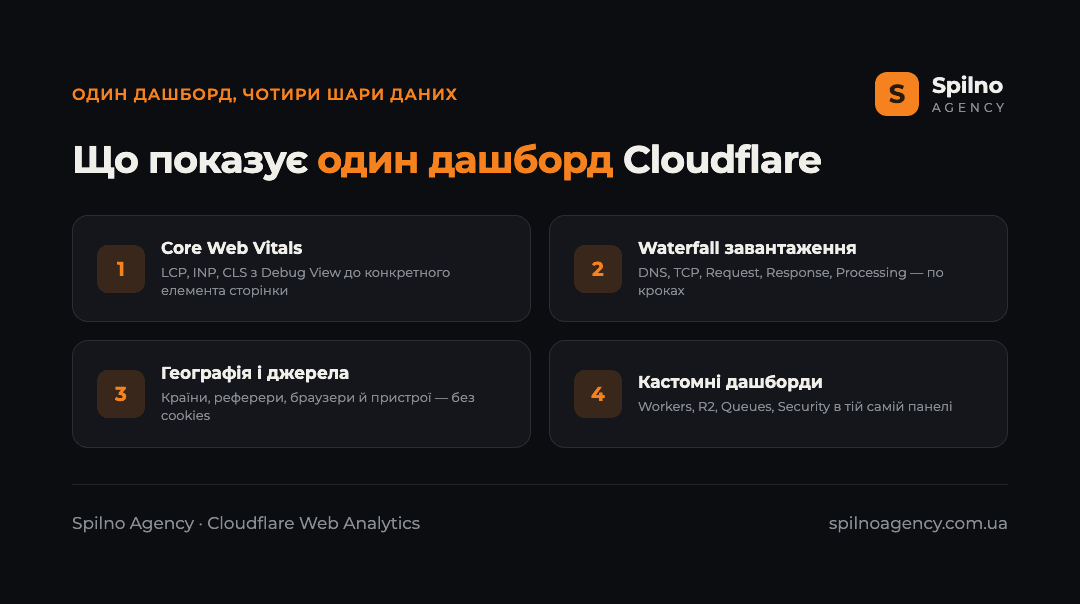 Інфографіка: що показує один дашборд Cloudflare Web Analytics — Core Web Vitals, waterfall завантаження, географія і кастомні дашборди