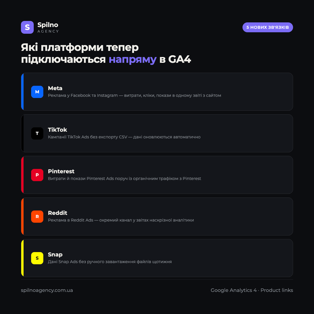 Інфографіка: які платформи тепер підключаються напряму в GA4 — Meta, TikTok, Pinterest, Reddit, Snap