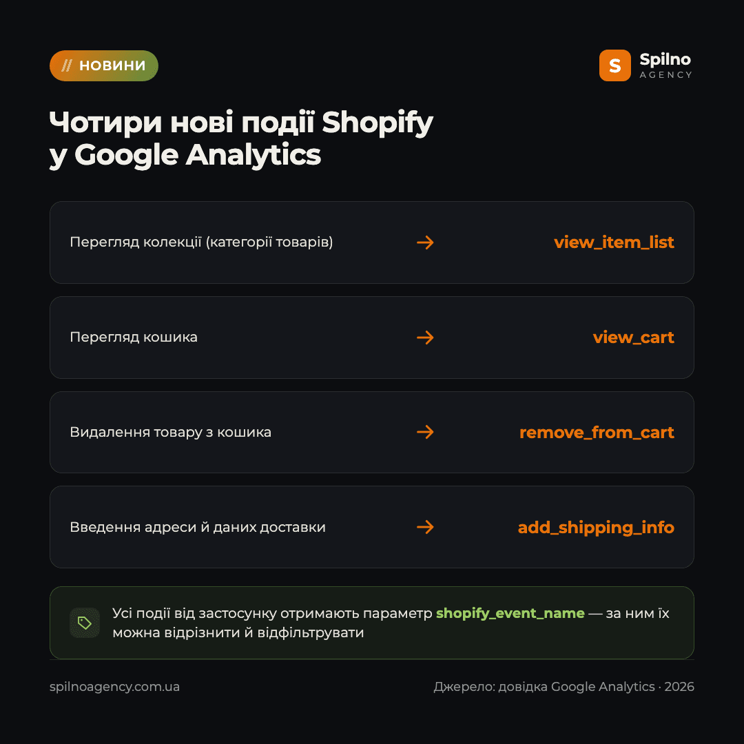 нові події Shopify у Google Analytics