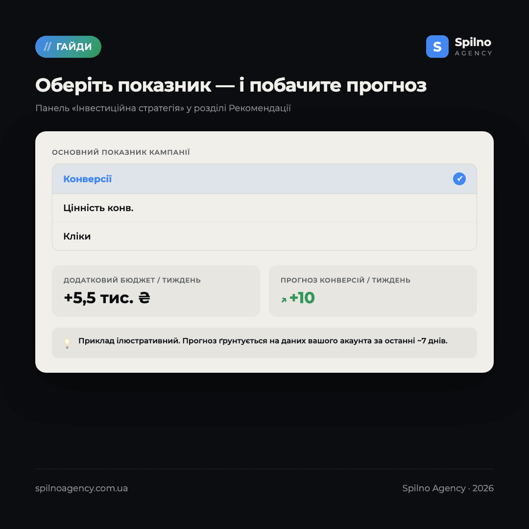 інвестиційна стратегія google ads
