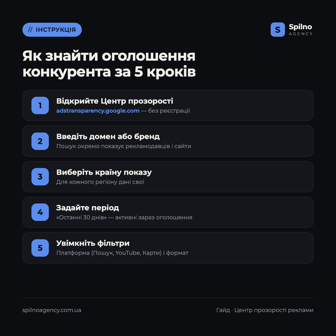 Інфографіка: як знайти оголошення конкурента в Центрі прозорості за 5 кроків
