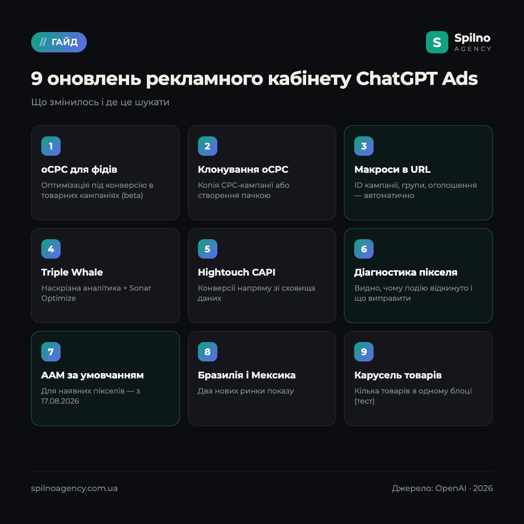 9 оновлень рекламного кабінету ChatGPT Ads: oCPC, макроси URL, AAM, карусель