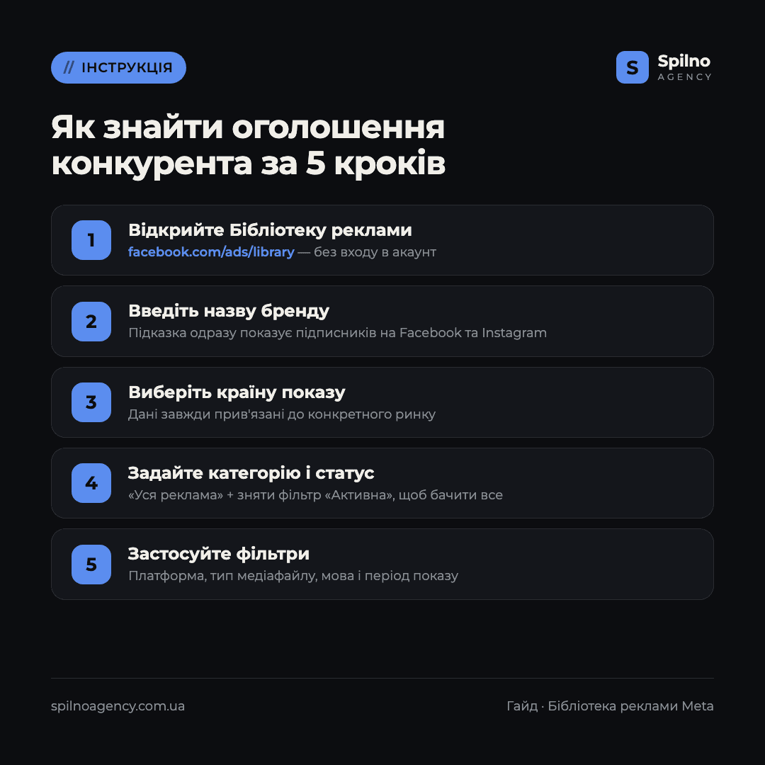 Інфографіка: як знайти оголошення конкурента в Бібліотеці реклами Meta за 5 кроків