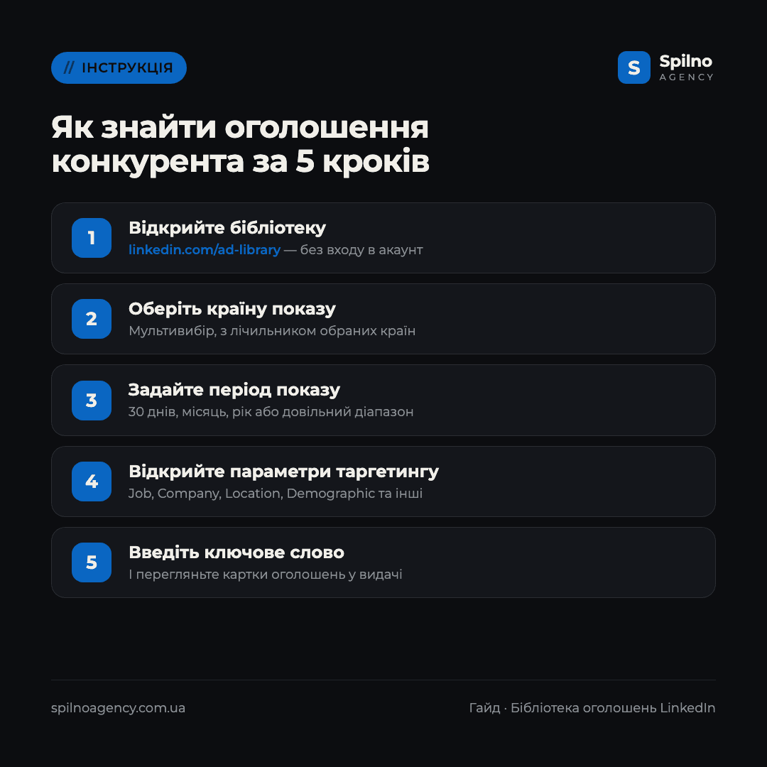 Інфографіка: як знайти оголошення конкурента в Бібліотеці оголошень LinkedIn за 5 кроків