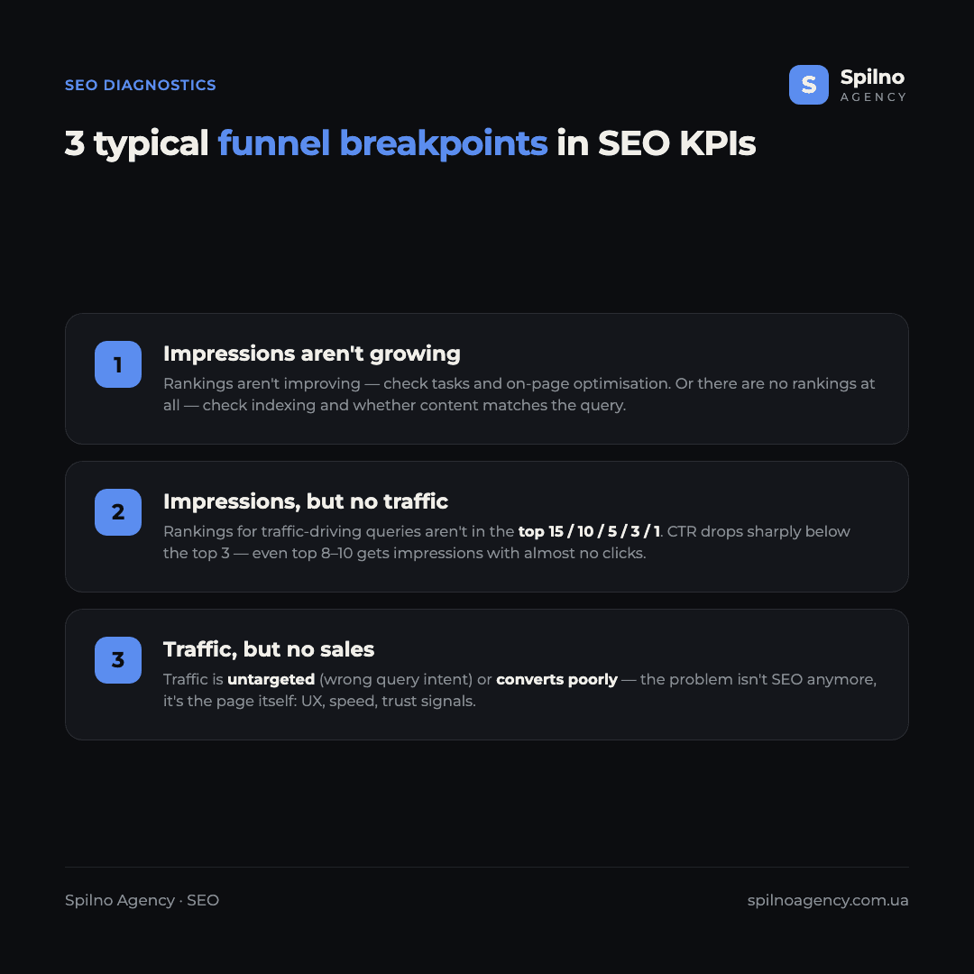 SEO diagnostics: 3 typical breakpoints in the KPI funnel and where to look for the cause — impressions not growing, impressions without traffic, traffic without sales