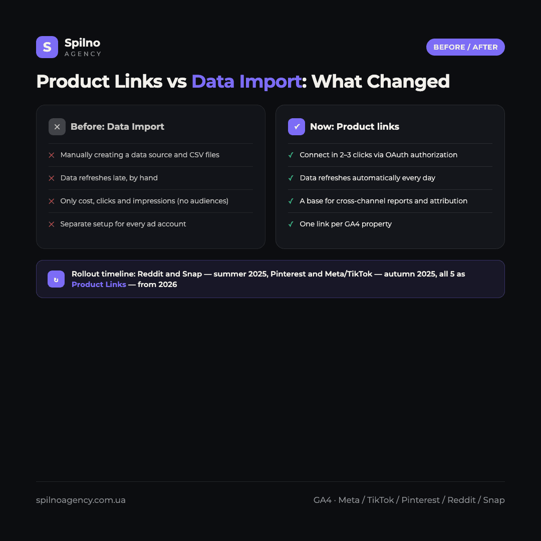 Infographic: Product Links vs Data Import in GA4 — differences in setup, data refresh, metric scope and number of configurations required