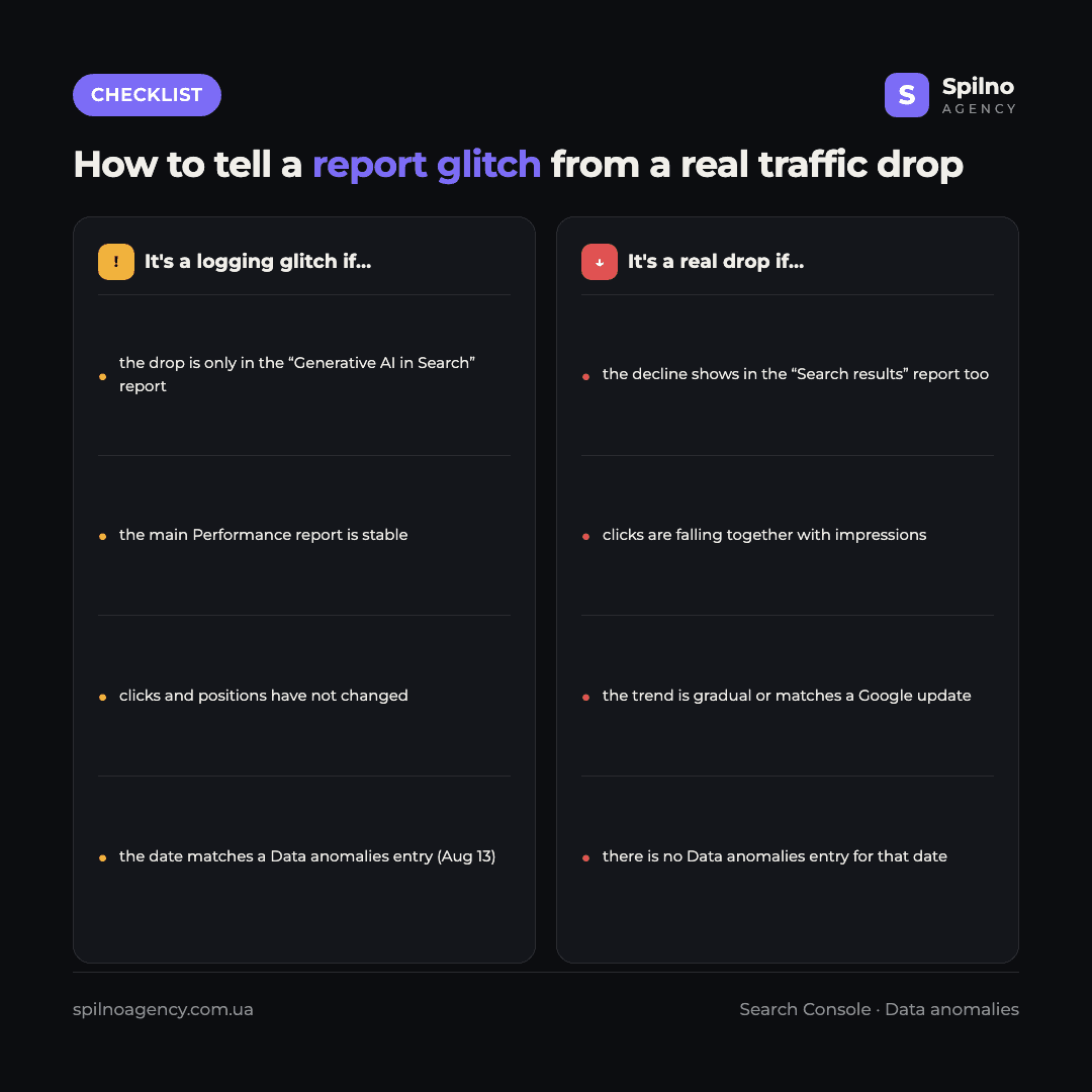 Checklist infographic: how to tell a Search Console logging glitch from a real traffic drop — a two-column comparison of the signs