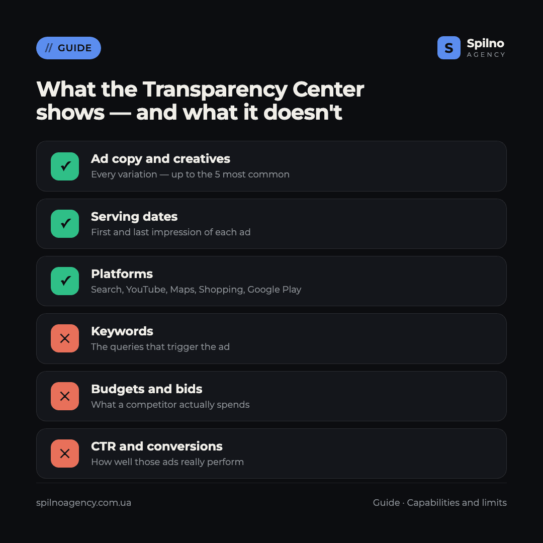 Infographic: what the Ads Transparency Center shows and what it does not
