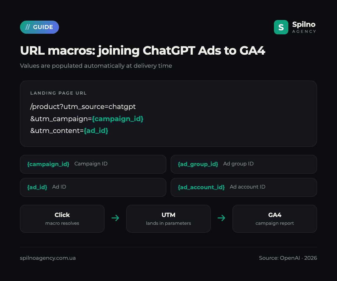 ChatGPT Ads URL macros {campaign_id}, {ad_group_id}, {ad_id} feeding a GA4 report