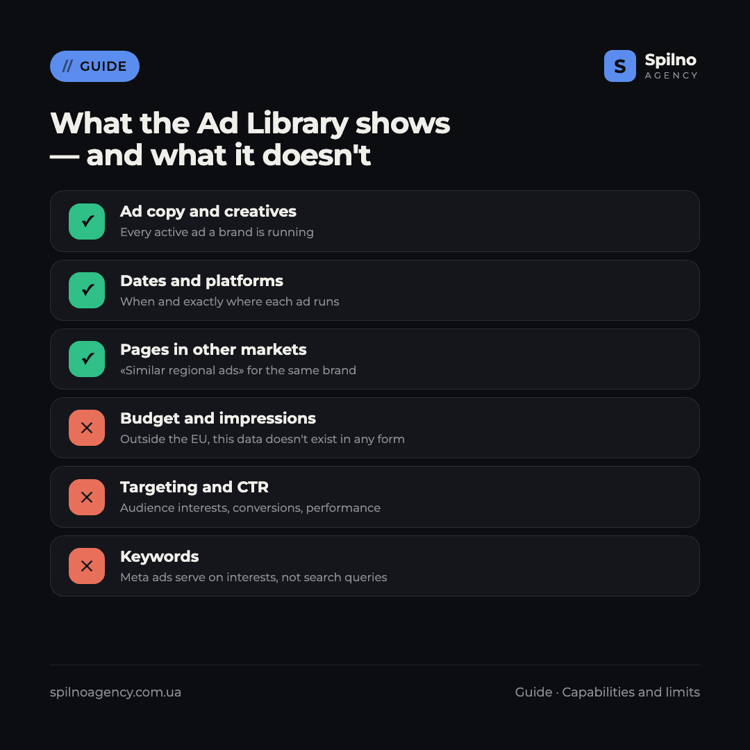 Infographic: what the Meta Ads Library shows and what it does not