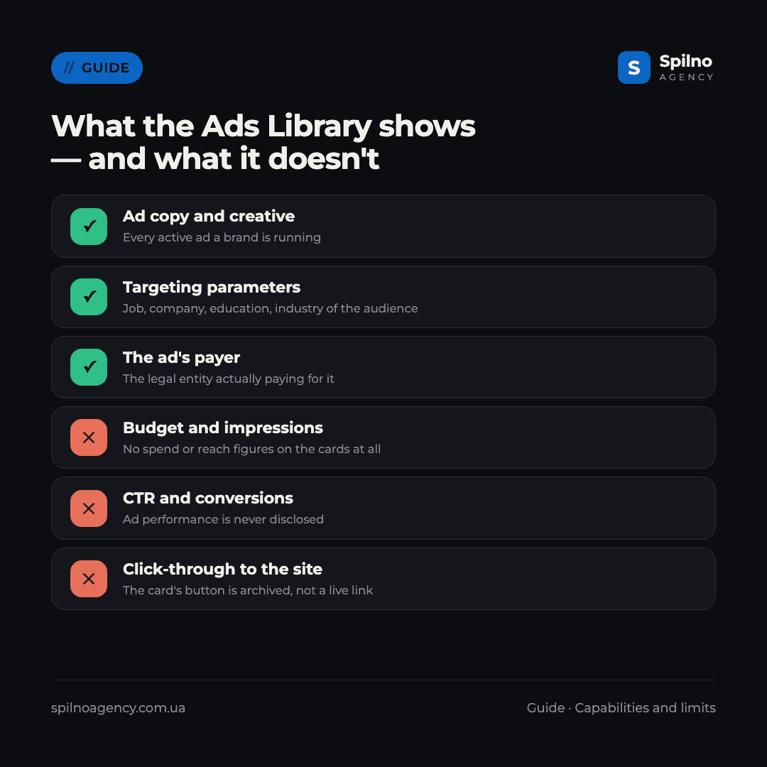 Infographic: what the LinkedIn Ads Library shows and what it does not