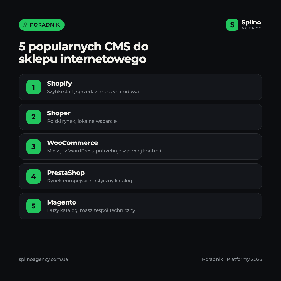 Infografika: 5 popularnych CMS do sklepu internetowego — Shopify, Shoper, WooCommerce, PrestaShop, Magento