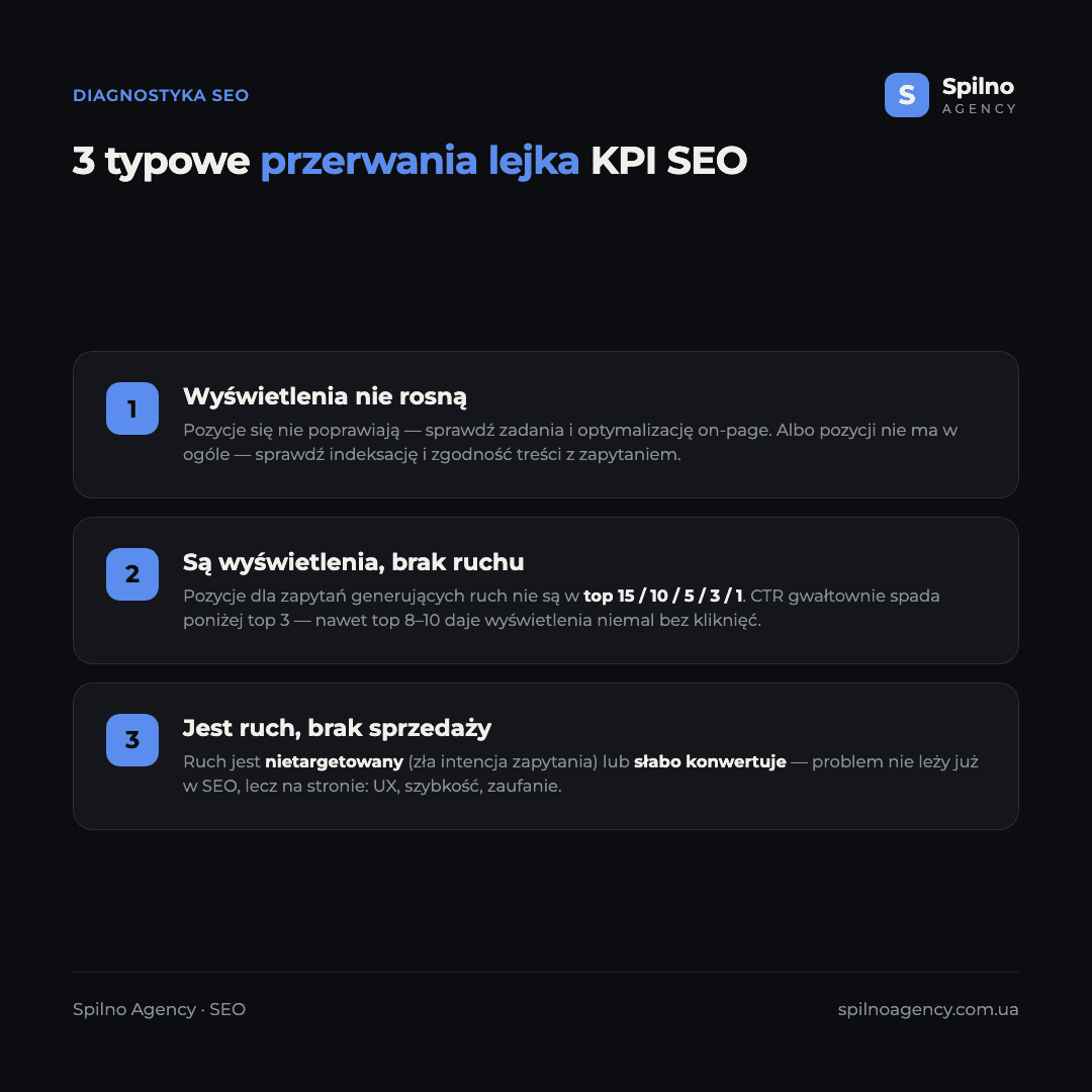 Diagnostyka SEO: 3 typowe przerwania lejka KPI i gdzie szukać przyczyny — wyświetlenia nie rosną, są wyświetlenia bez ruchu, jest ruch bez sprzedaży