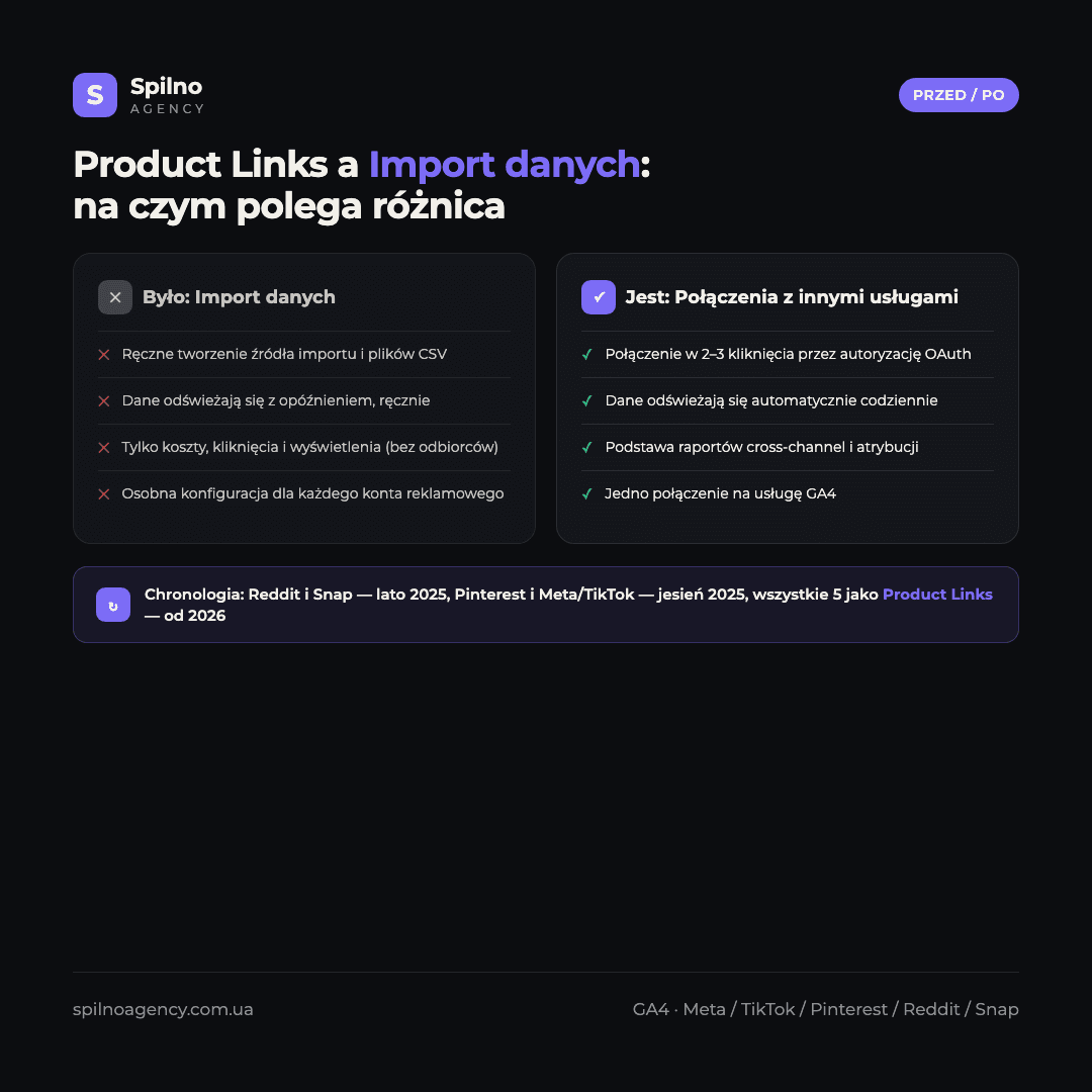 Infografika: Product Links kontra Import danych w GA4 — różnice w konfiguracji, odświeżaniu danych, zakresie metryk i liczbie ustawień