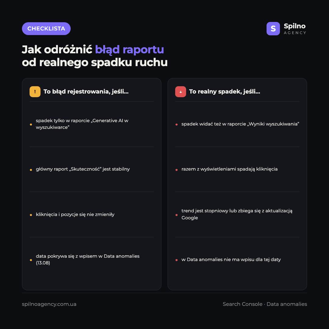 Infografika-checklista: jak odróżnić błąd rejestrowania danych Search Console od realnego spadku ruchu — porównanie oznak w dwóch kolumnach