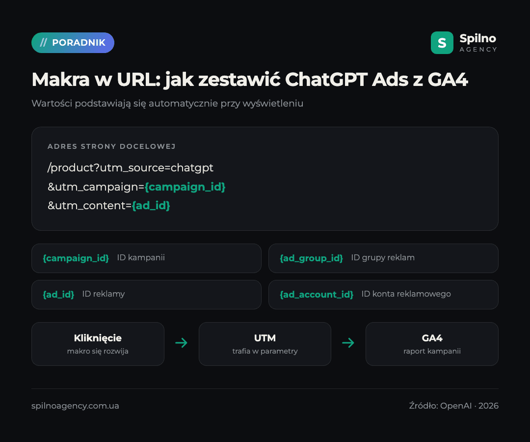 Makra ChatGPT Ads {campaign_id}, {ad_group_id}, {ad_id} w URL i raport w GA4