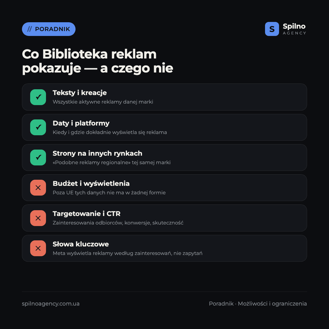 Infografika: co Biblioteka reklam Meta pokazuje, a czego nie
