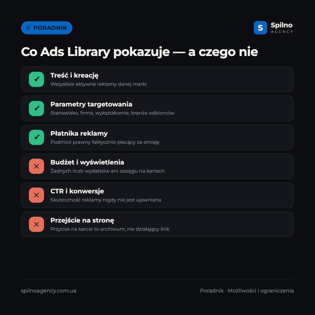 Infografika: co LinkedIn Ads Library pokazuje, a czego nie