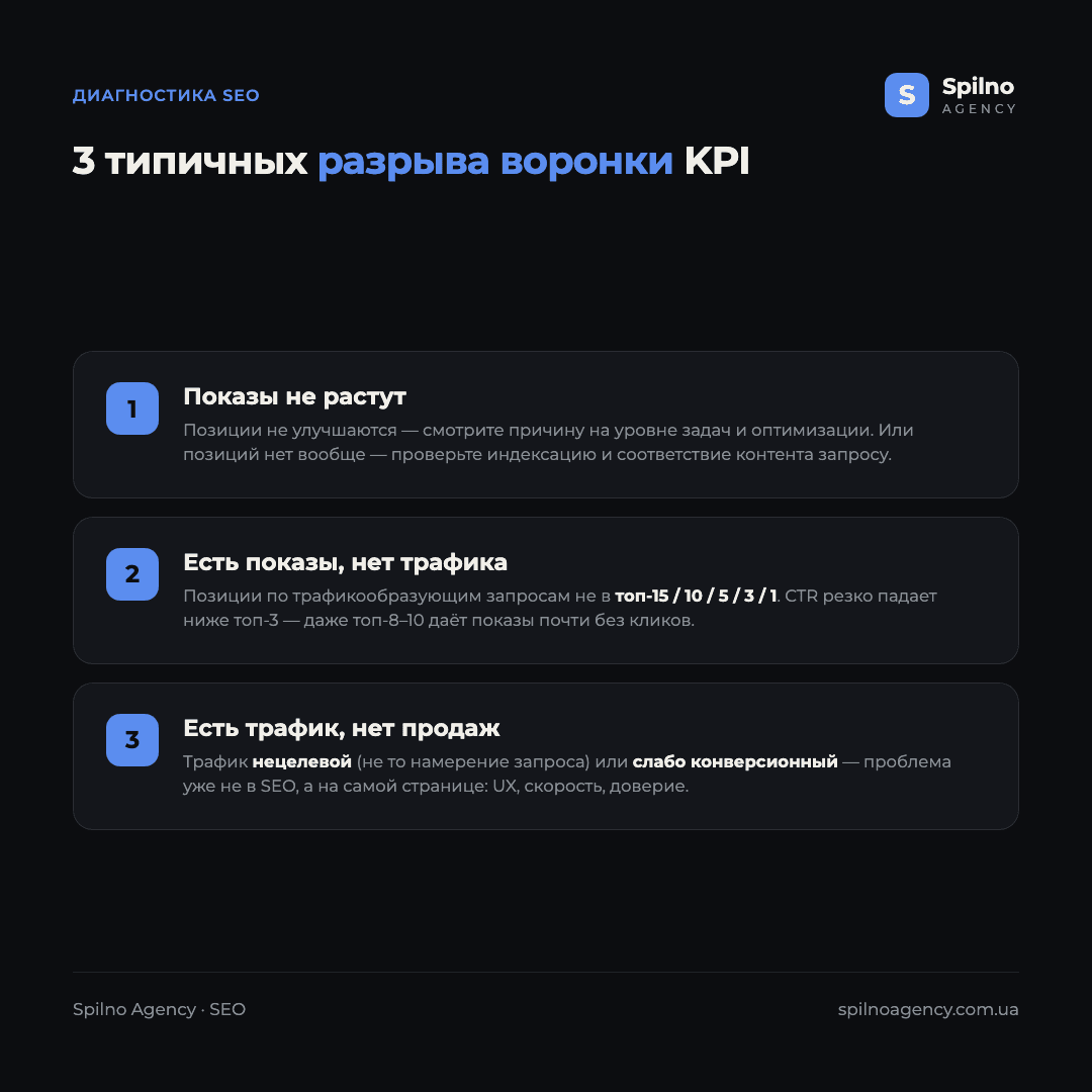 Диагностика SEO: 3 типичных разрыва воронки KPI и где искать причину — показы не растут, есть показы без трафика, есть трафик без продаж