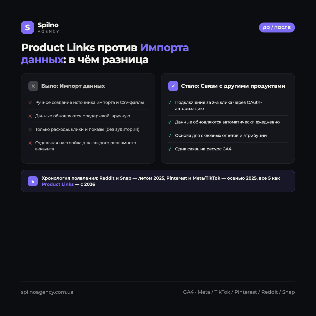 Инфографика: Product Links против Импортирования данных в GA4 — разница в подключении, обновлении данных, наборе метрик и количестве настроек