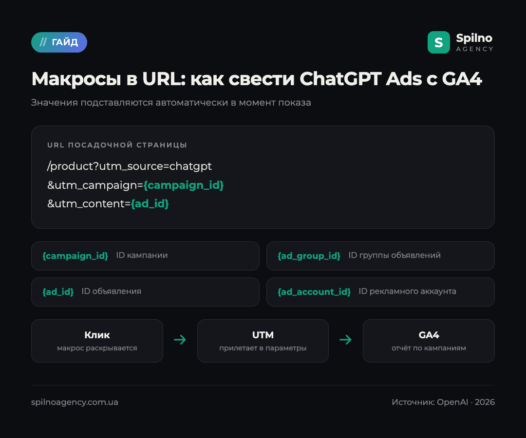 Макросы {campaign_id}, {ad_group_id}, {ad_id} в URL ChatGPT Ads и отчёт в GA4