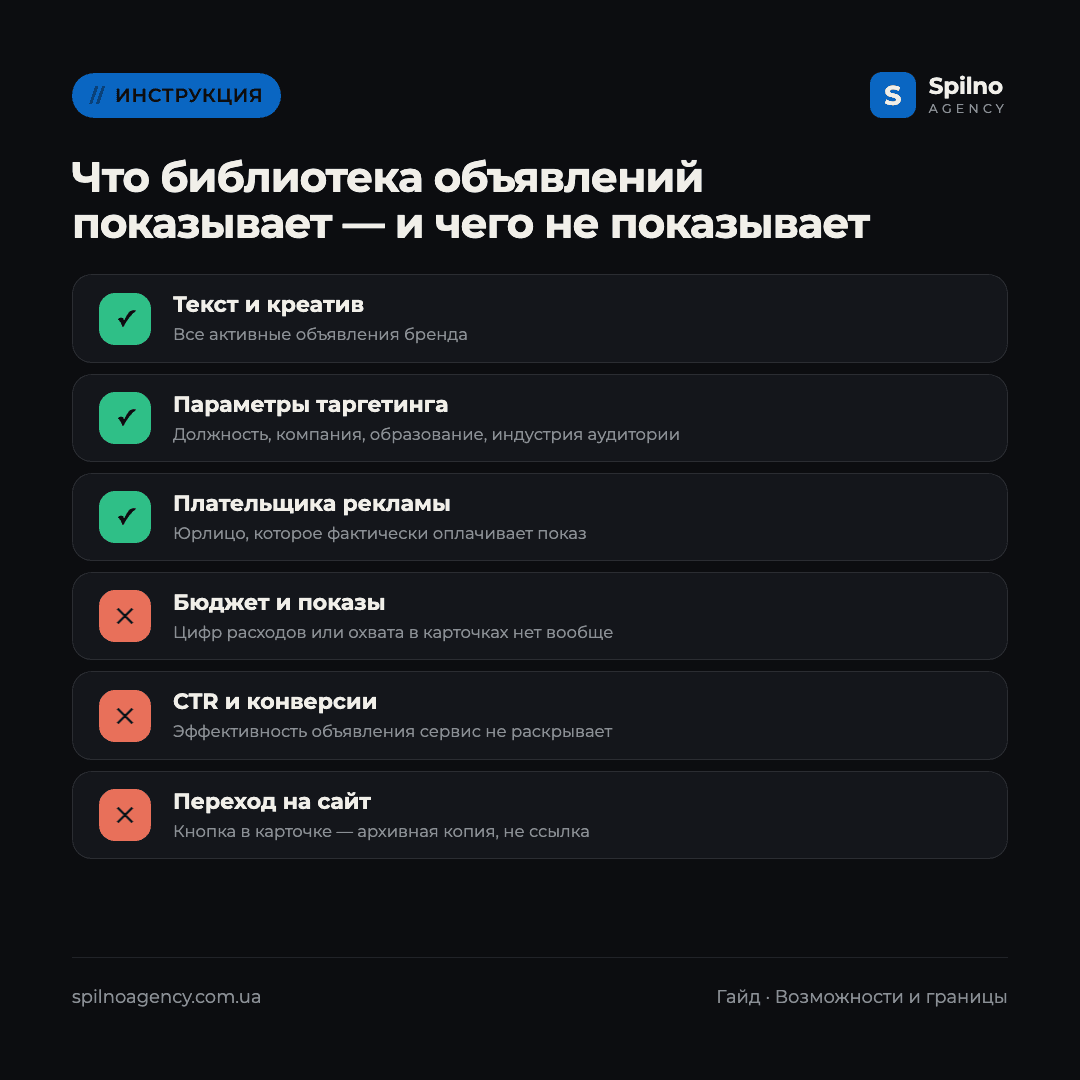 Инфографика: что Библиотека объявлений LinkedIn показывает и чего не показывает