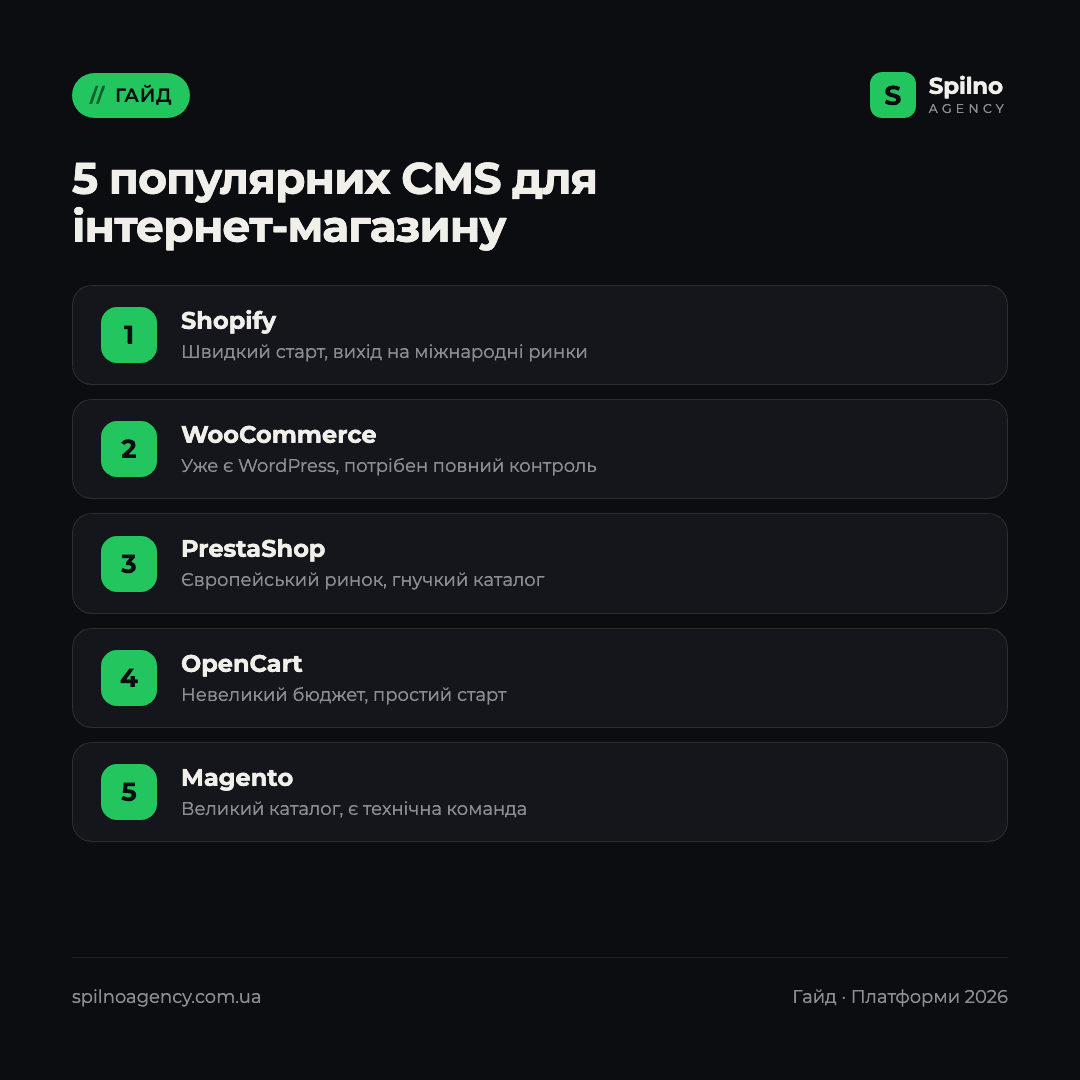 Інфографіка: 5 популярних CMS для інтернет-магазину — Shopify, WooCommerce, PrestaShop, OpenCart, Magento