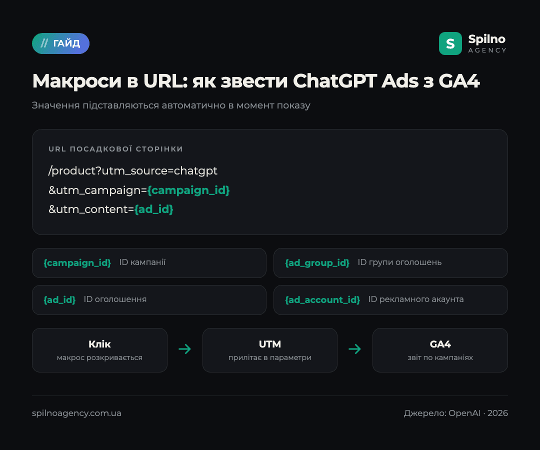 Макроси {campaign_id}, {ad_group_id}, {ad_id} в URL ChatGPT Ads і звіт у GA4