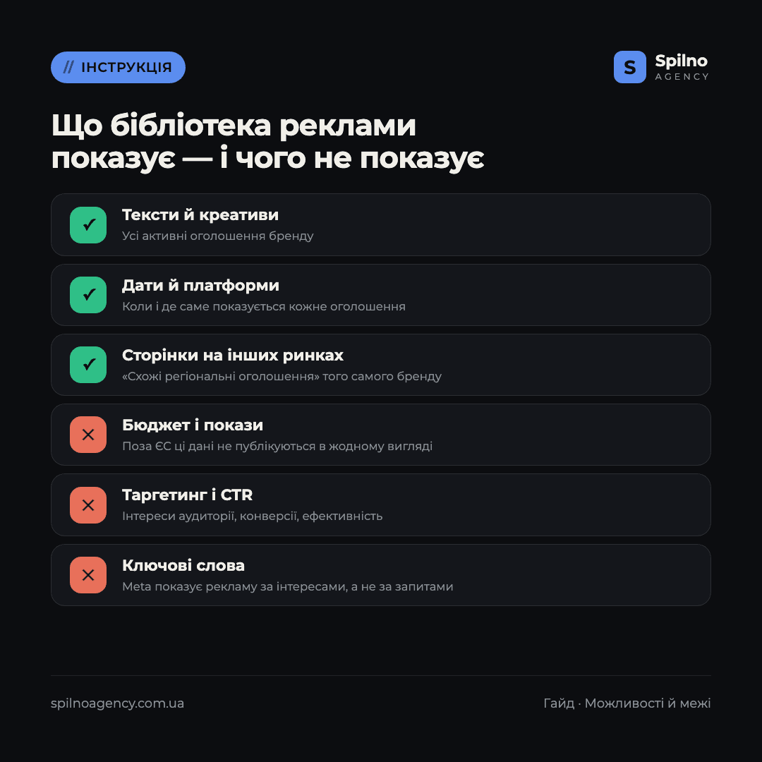 Інфографіка: що Бібліотека реклами Meta показує і чого не показує