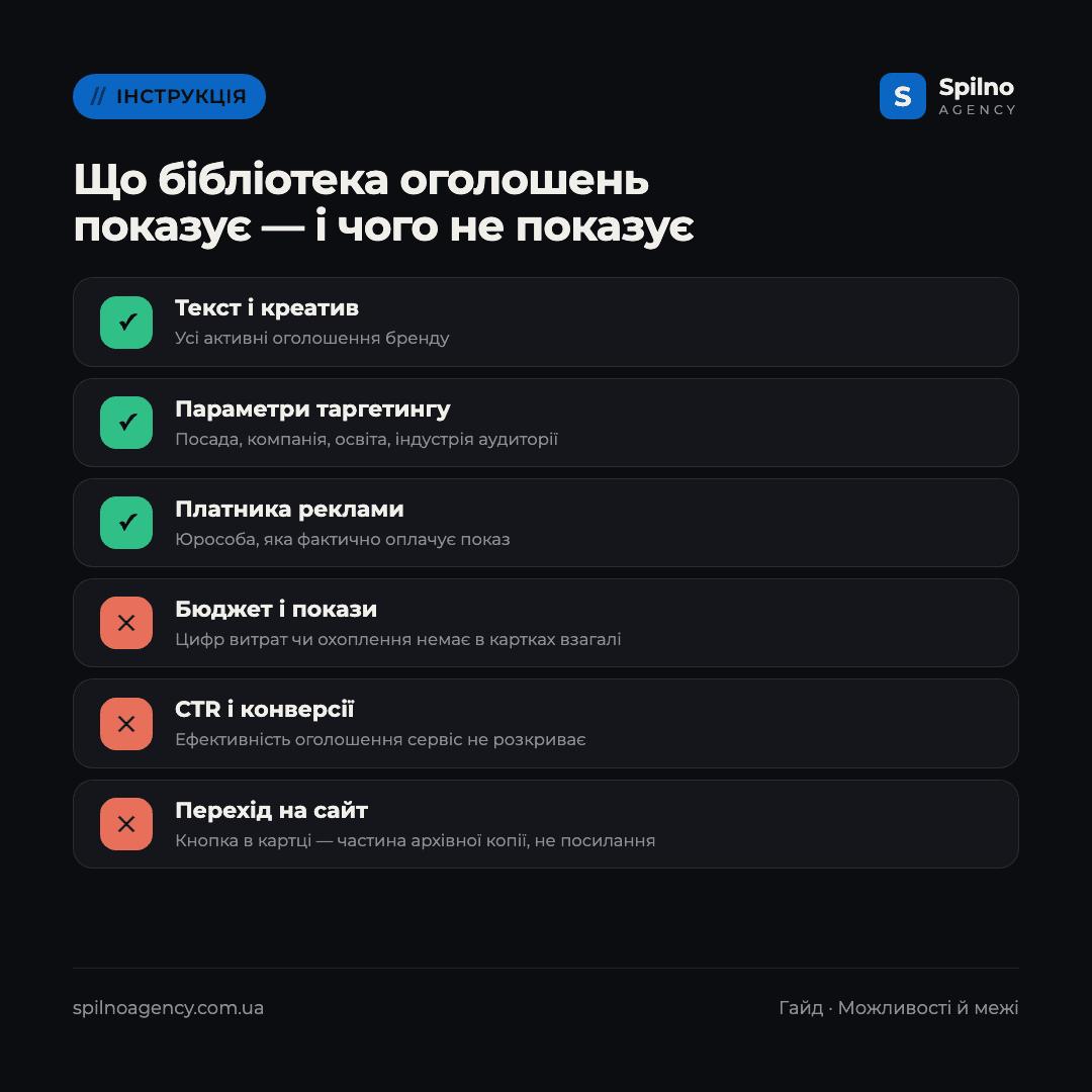 Інфографіка: що Бібліотека оголошень LinkedIn показує і чого не показує