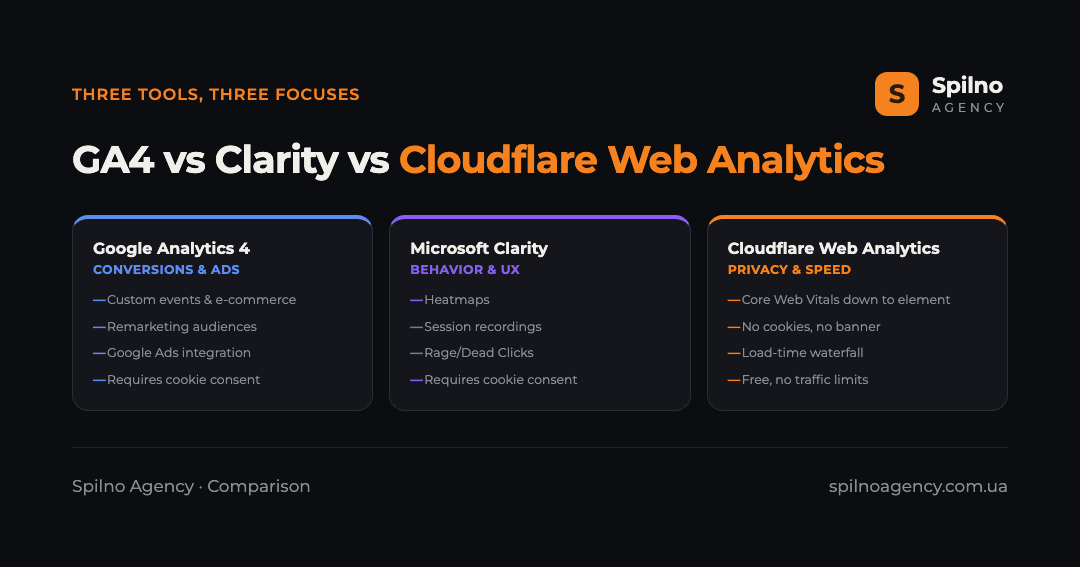 Infographic: Google Analytics 4 vs Microsoft Clarity vs Cloudflare Web Analytics — the focus of each system