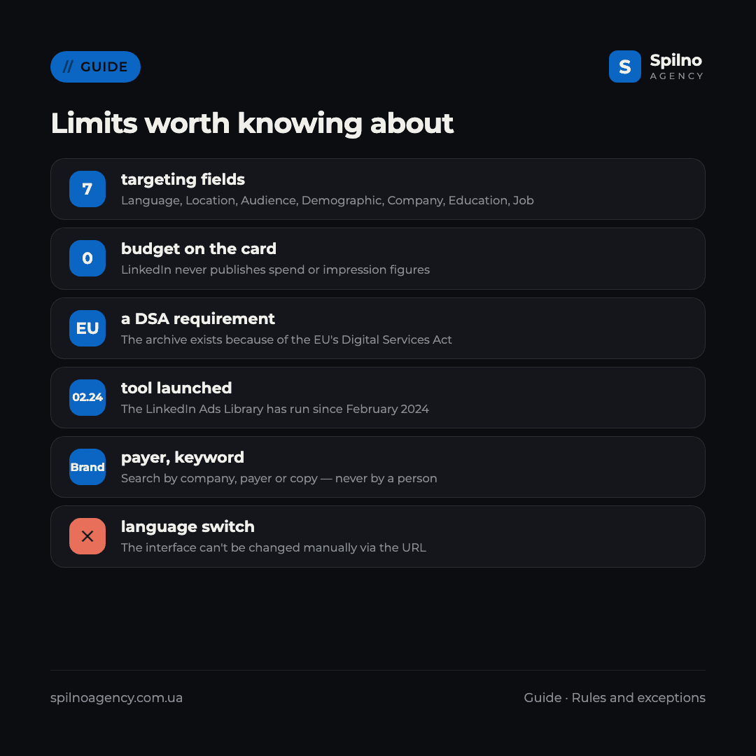 Infographic: LinkedIn Ads Library limits — 7 targeting parameters, a DSA requirement