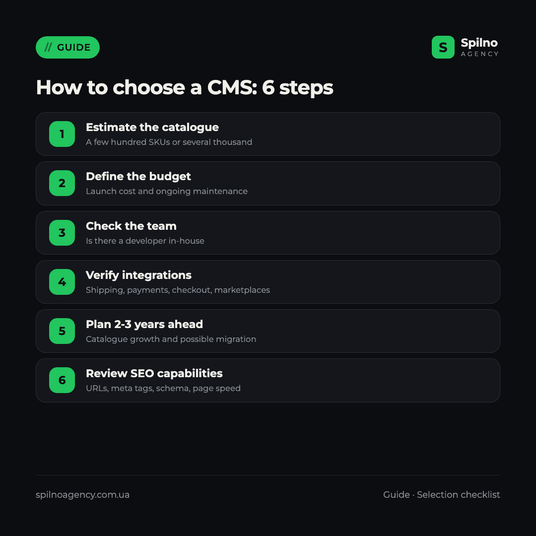 Infographic: how to choose a CMS for an online store — 6-step checklist