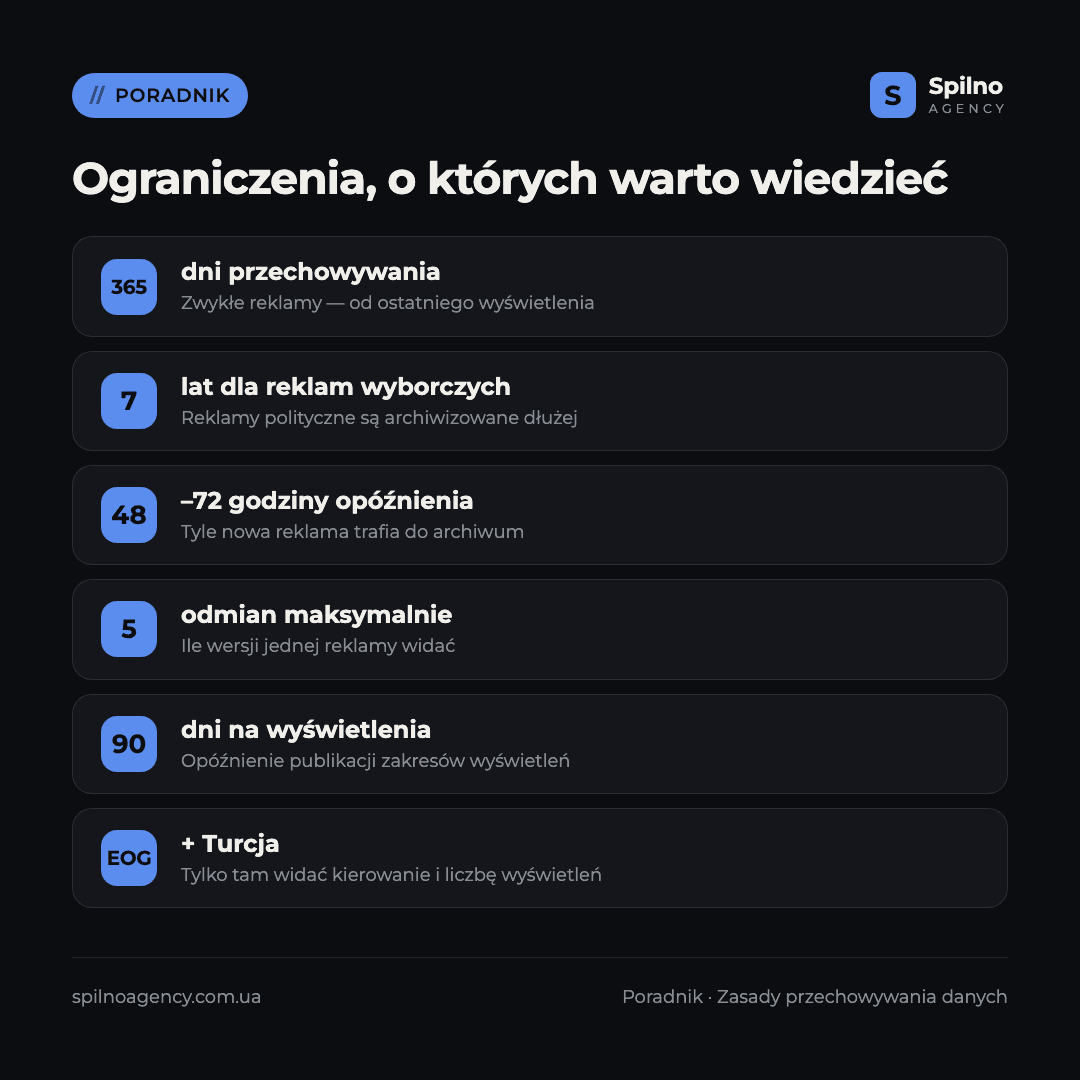 Infografika: ograniczenia Centrum przejrzystości reklam Google i okresy przechowywania danych