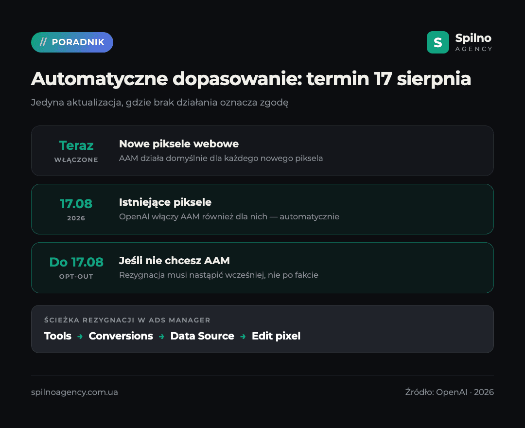 Automatyczne zaawansowane dopasowanie w ChatGPT Ads: termin 17 sierpnia 2026 i rezygnacja