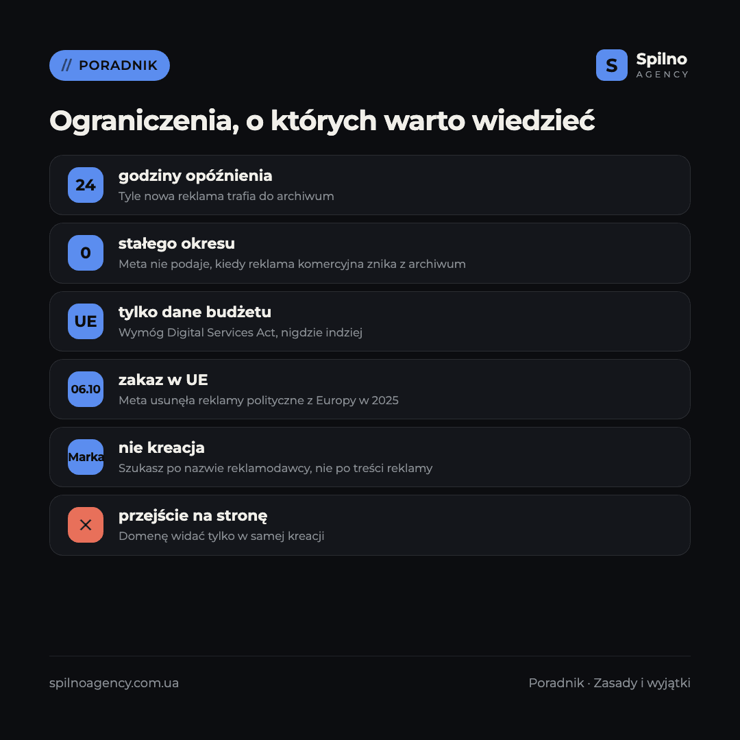 Infografika: ograniczenia Biblioteki reklam Meta — opóźnienie i dane tylko z UE