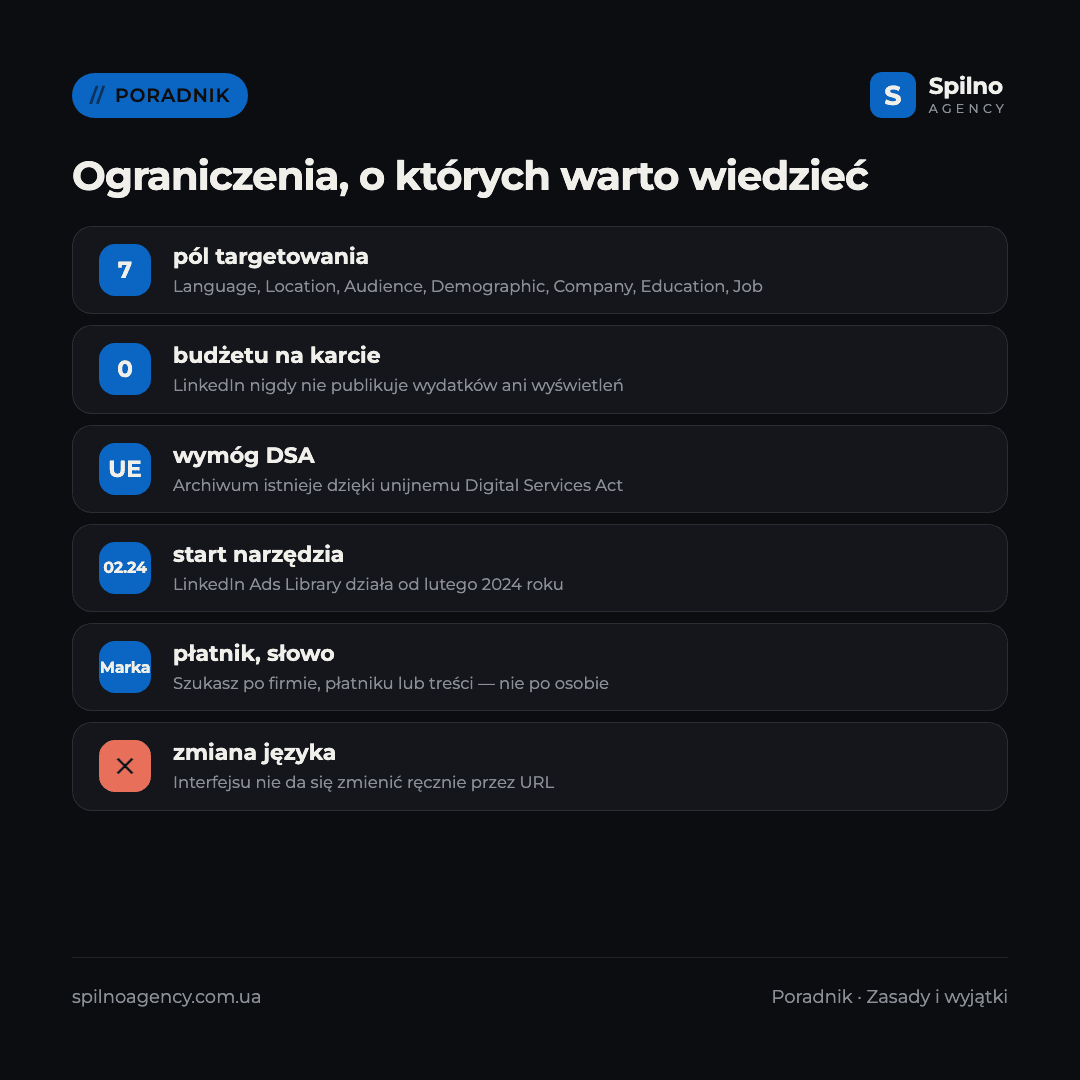 Infografika: ograniczenia LinkedIn Ads Library — 7 parametrów targetowania, wymóg DSA