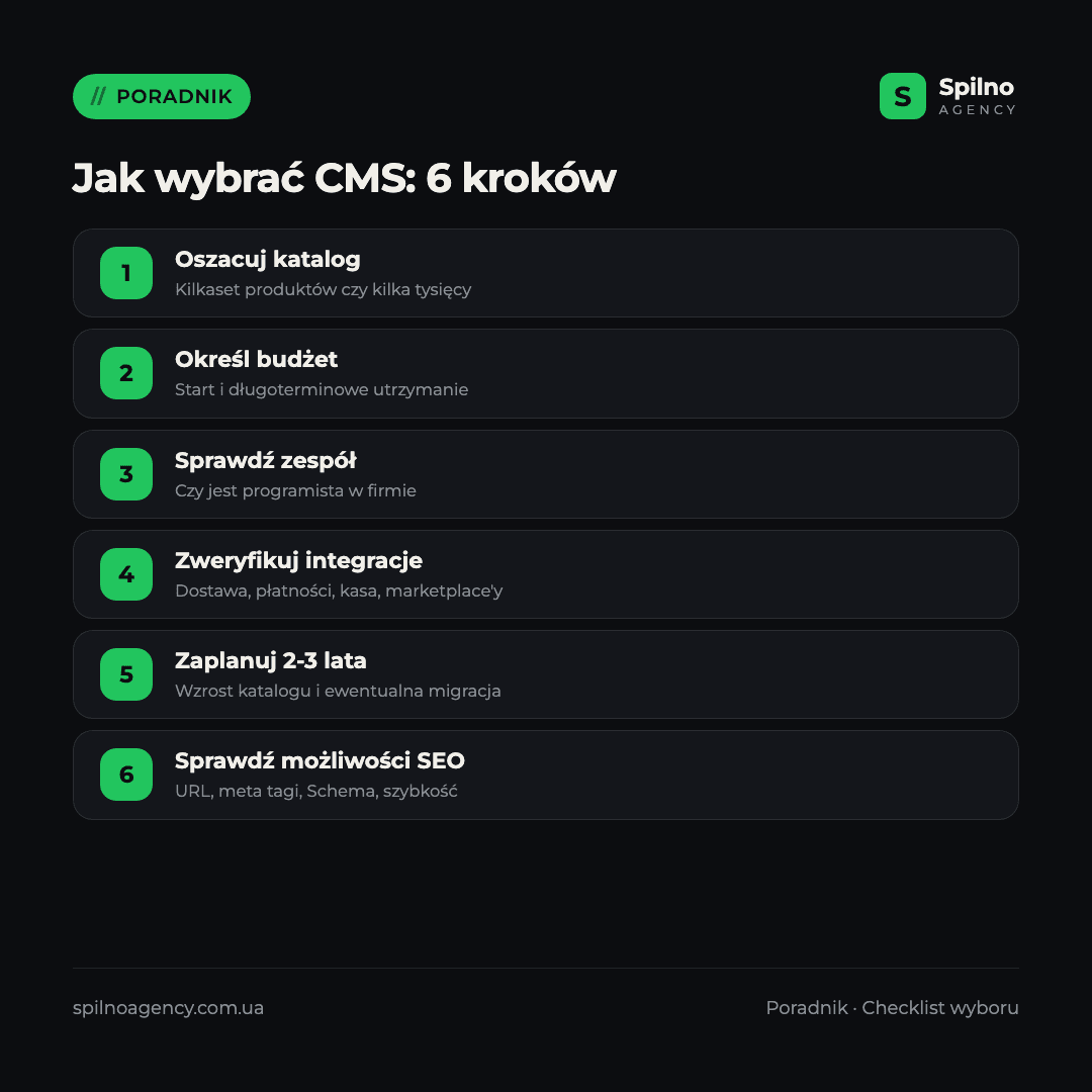 Infografika: jak wybrać CMS do sklepu internetowego — checklist w 6 krokach