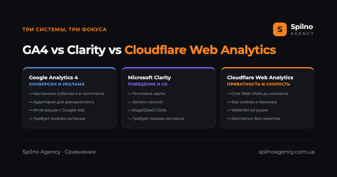 Инфографика: Google Analytics 4 против Microsoft Clarity против Cloudflare Web Analytics — на чём фокус каждой системы