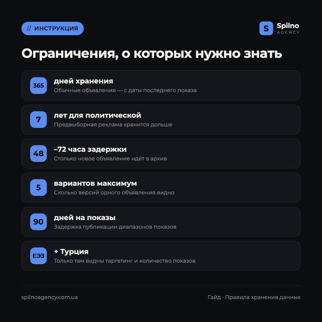 Инфографика: ограничения Центра прозрачности рекламы Google и сроки хранения данных
