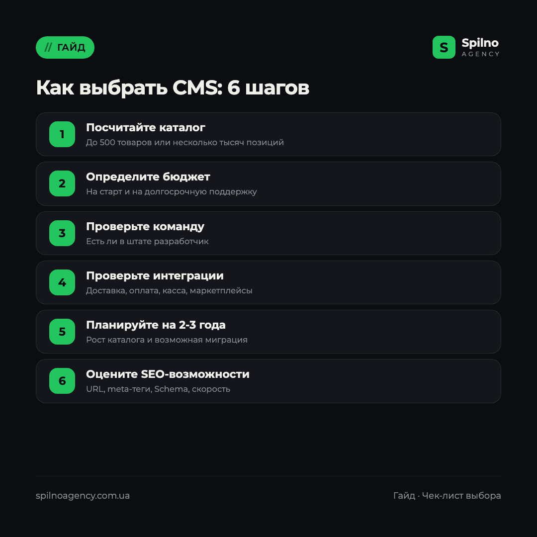 Инфографика: как выбрать CMS для интернет-магазина — пошаговый чек-лист из 6 шагов