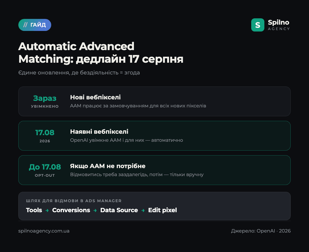 Automatic Advanced Matching у ChatGPT Ads: дедлайн 17 серпня 2026 і шлях відмови