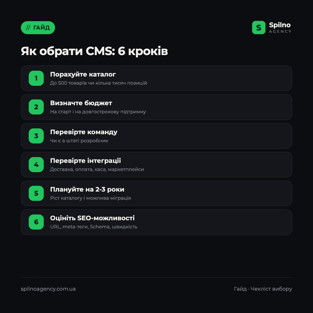 Інфографіка: як обрати CMS для інтернет-магазину — покроковий чекліст із 6 кроків